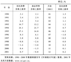 表4 中国物价上涨率