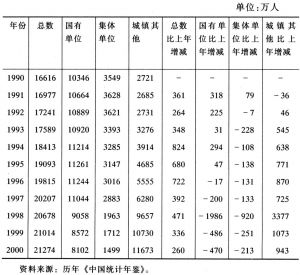 表5 中国城镇从业人员数（期末数）