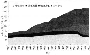 图3 改革开放以来中国就业增长与结构