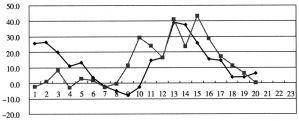 图1 1997年第1季度至2001年第4季度出口增长率与进口增长率分布