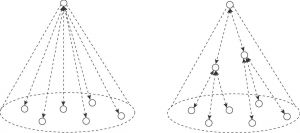 图3-4 中心集聚与分散集聚的锥形治理结构