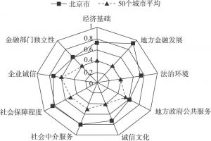 图4-3 北京市金融生态系统