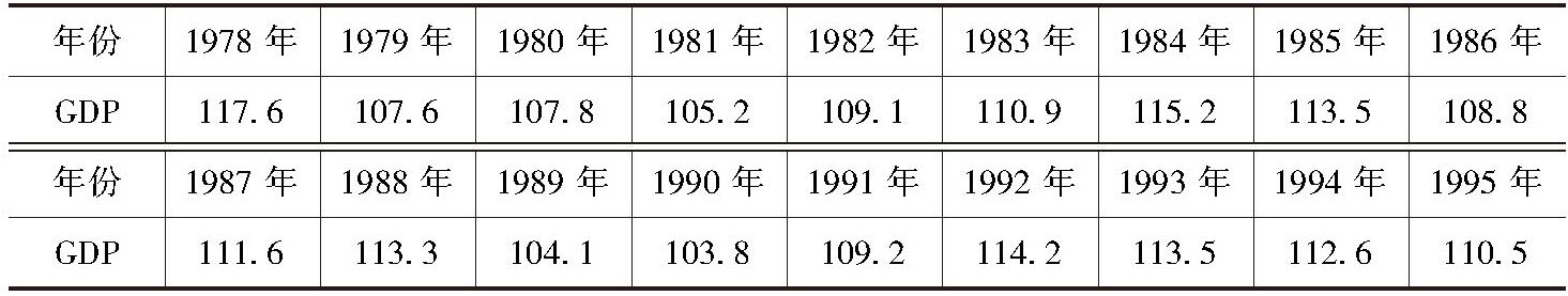 表1 1978～1995年中国国内生产总值指数（上年=100）