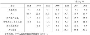 表2 中国主要指标居世界的比重