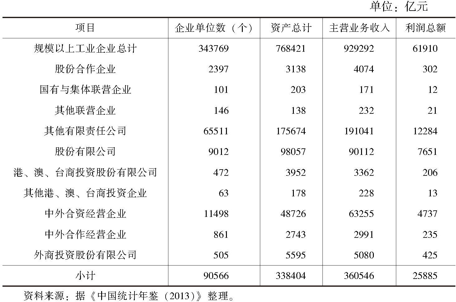表1 2012年中国混合所有制工业企业有关数据