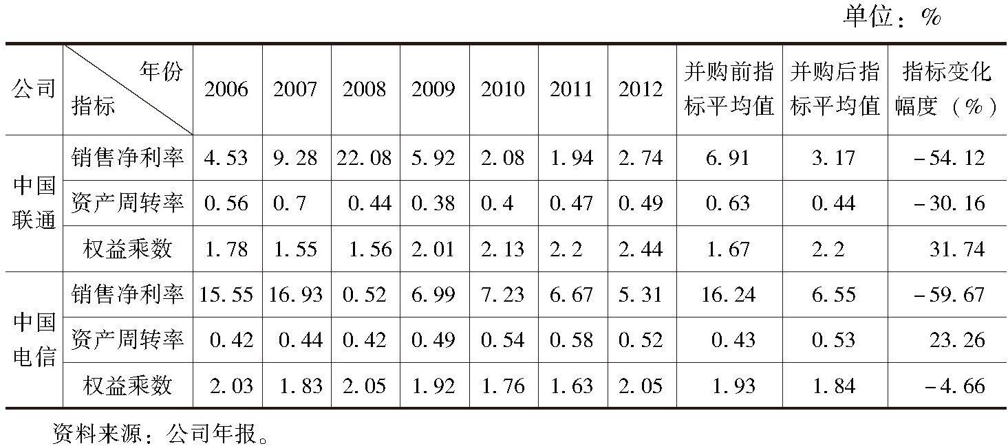 表6 中国联通和中国电信杜邦分析指标