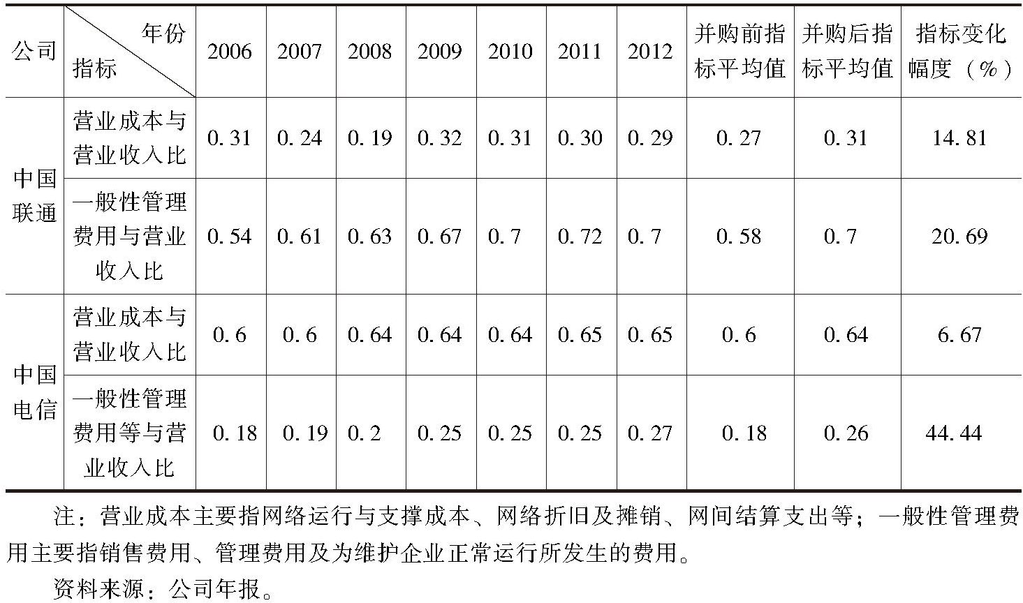 表8 2006～2012年中国联通和中国电信的成本费用与营业收入比值的变化情况