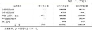 表10-3 2016年广东分方式外商直接投资情况