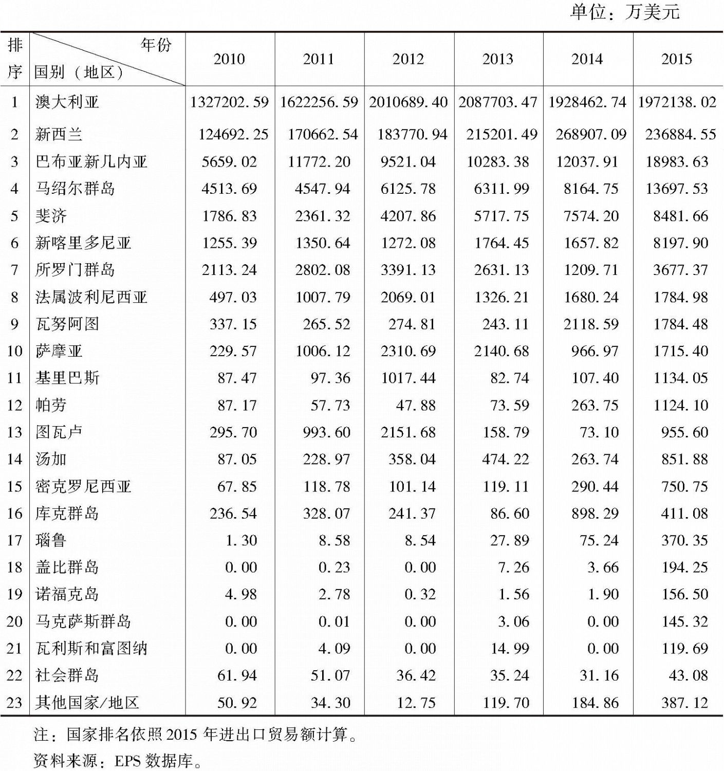 表11-1 广东与南太国家进出口贸易统计（2010～2015年）