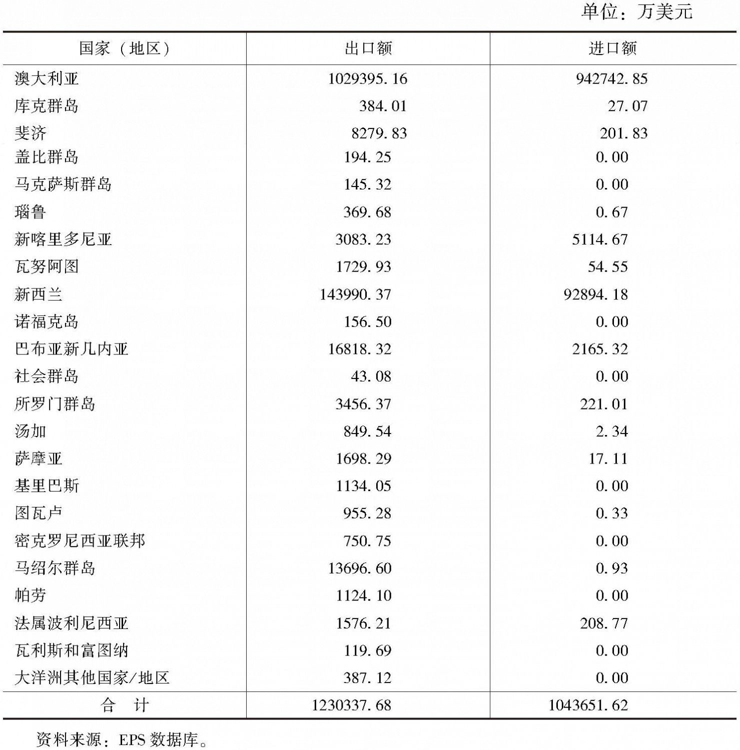 表11-2 2015年广东与南太国家进口和出口贸易统计