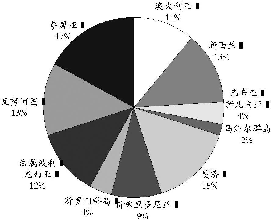 图11-2 2015年广东与代表性南太国家进出口贸易在全国的占比
