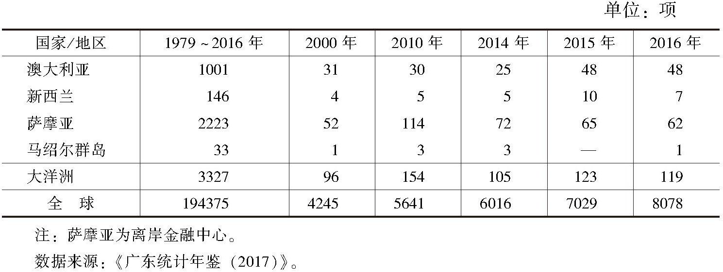表11-3 1979～2016年广东利用部分南太国家直接投资统计（合同数）