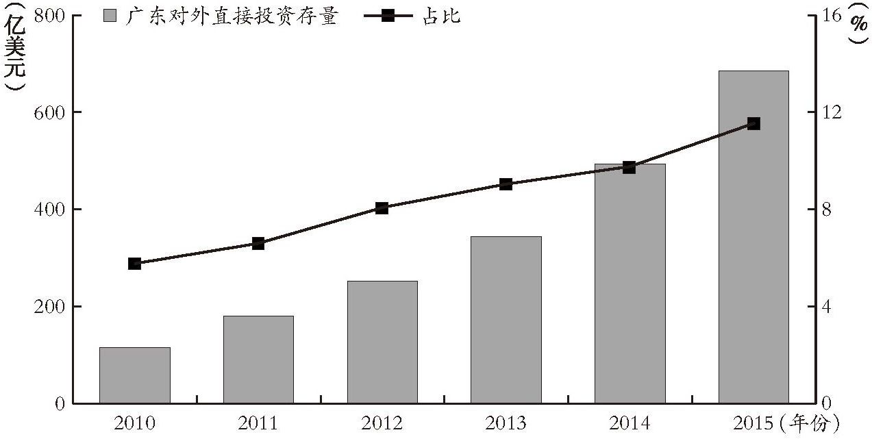图11-4 广东对外直接投资存量及在全国的占比（2010～2015）