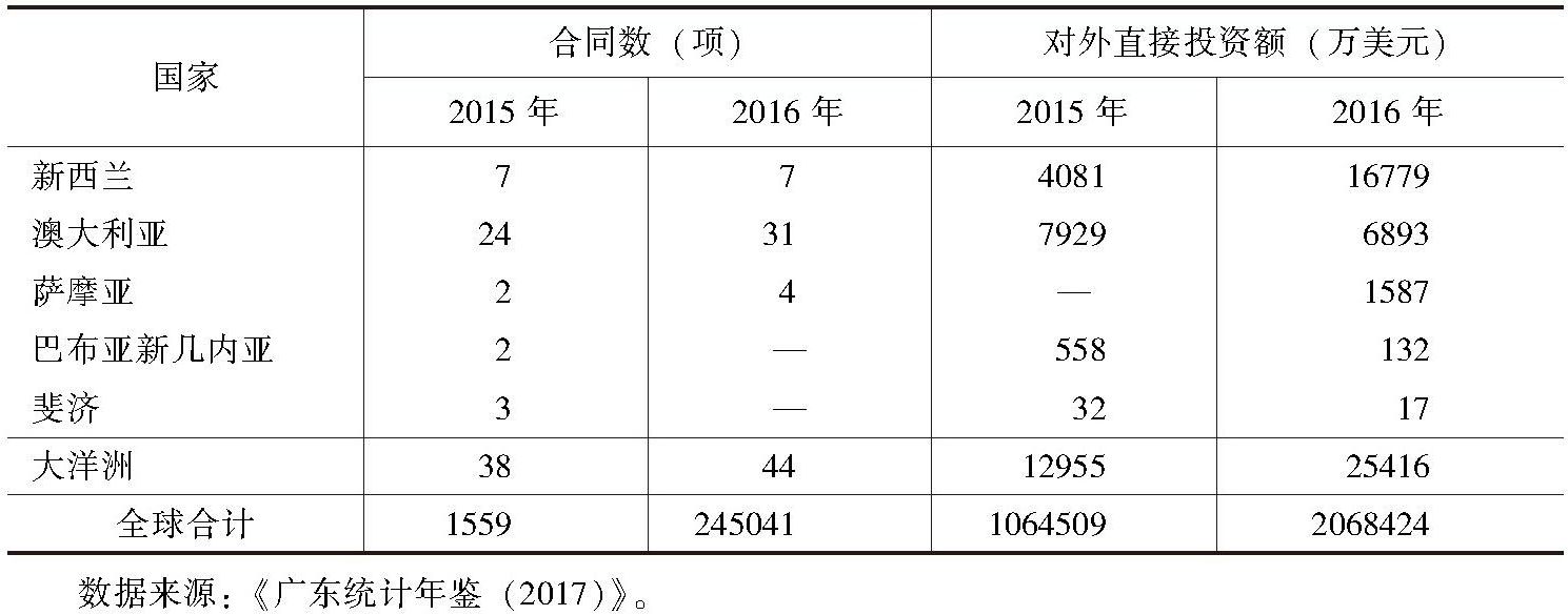 表11-5 2015年和2016年广东对部分南太国家直接投资统计