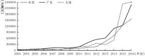 图2-2 广东省非金融类对外直接投资流量