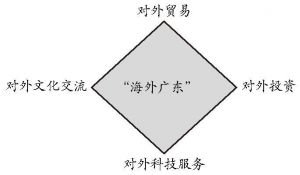 图2-3 “海外广东”的内涵