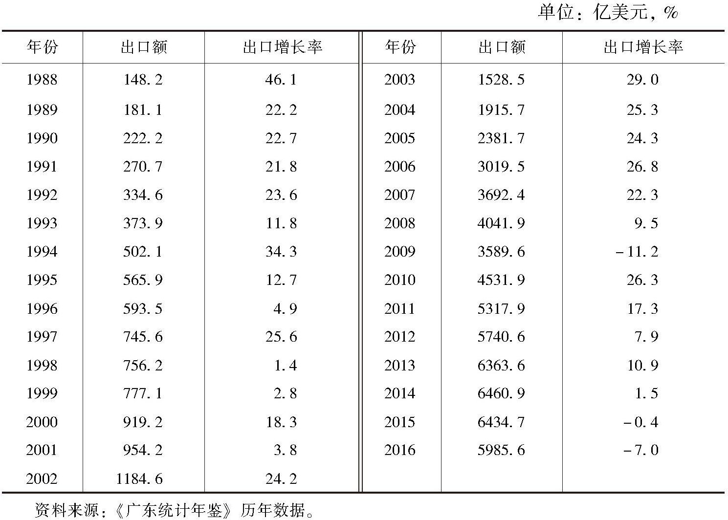 表3-1 广东对外出口发展概况