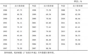 表3-2 广东历年出口依存度
