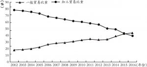 图3-5 2002～2016年广东一般贸易、加工贸易出口比重变化情况