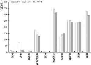 图8-4 2014～2016年广东与东盟十国进出口总额