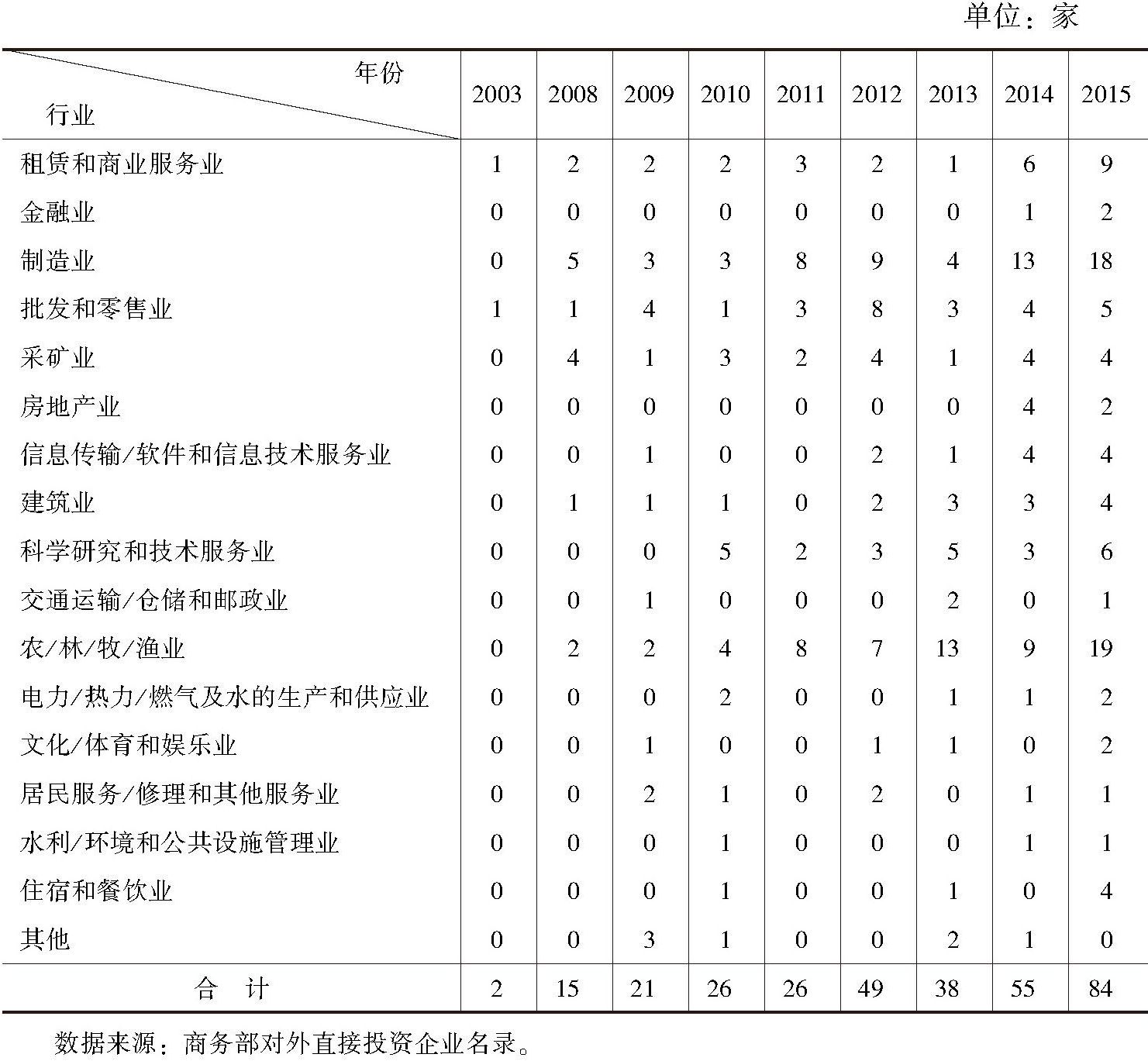 表8-3 广东投资于东盟的行业分布