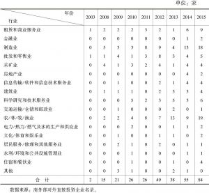 表8-3 广东投资于东盟的行业分布