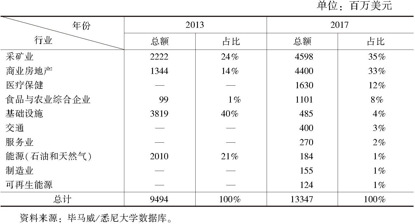 表1 2013年和2017年中国在澳投资（按行业划分）