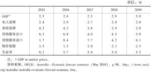 表 2017～2018年澳大利亚经济指标（2015/2016价格）