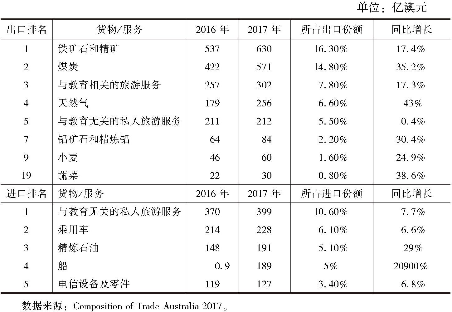 表3 2016～2017年澳大利亚贸易商品排名