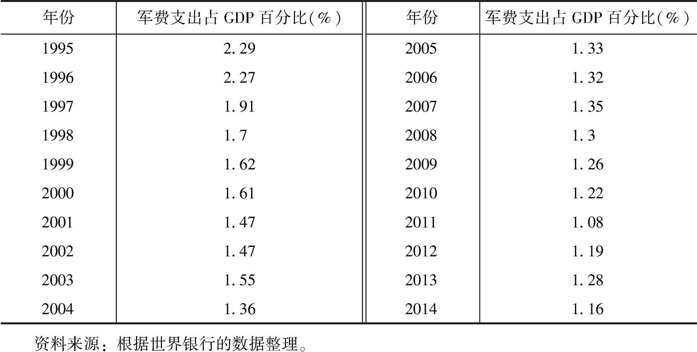 表5-1 1995～2014年菲律宾军费开支占GDP的比重