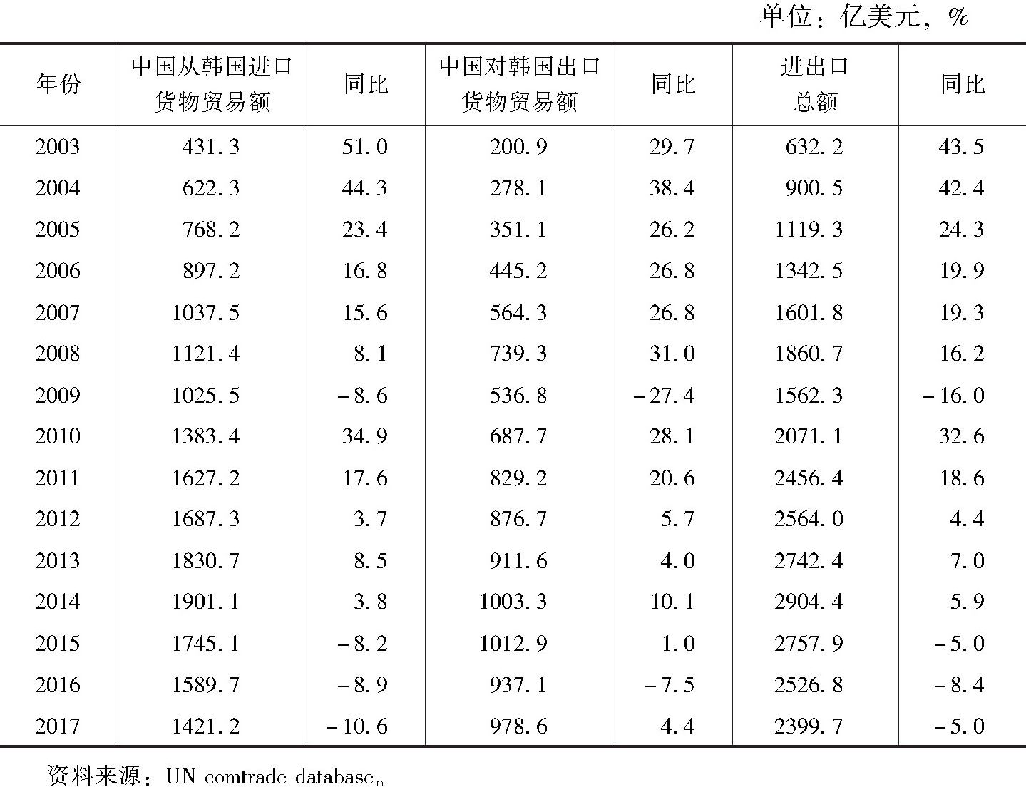表1 2003～2017年中韩双边货物贸易相关数据