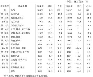 表2 2014～2015年中国对韩国出口主要商品构成