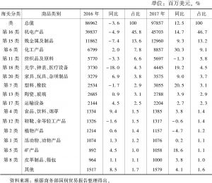 表3 2016～2017年中国对韩国出口主要商品构成
