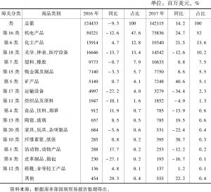表5 2016～2017年中国从韩国进口主要商品构成