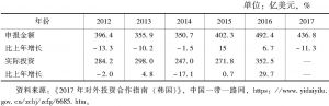 表8 2012～2016年韩国对外直接投资情况