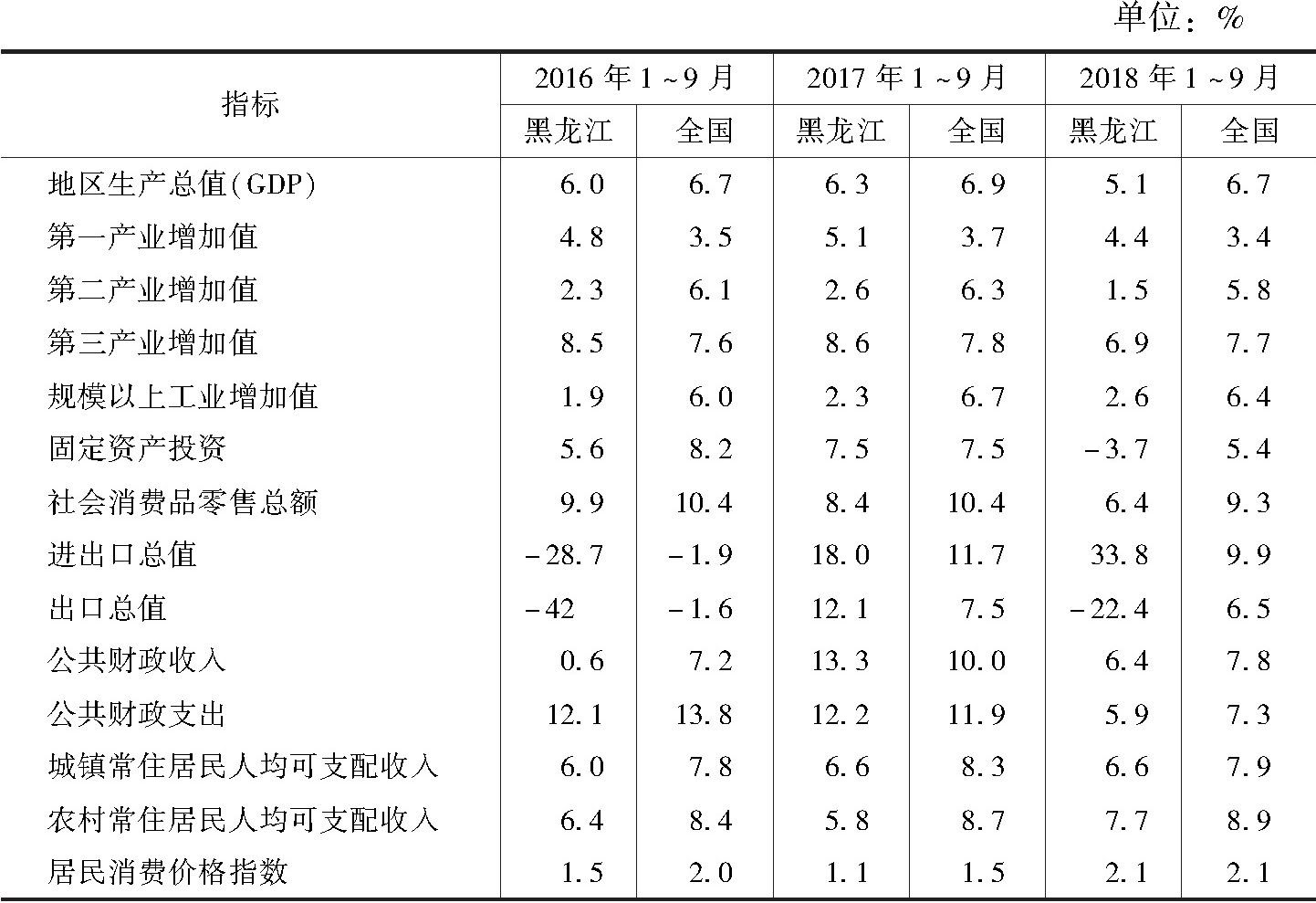 表1 2016～2018年1～9月黑龙江和全国经济发展主要指标增长速度