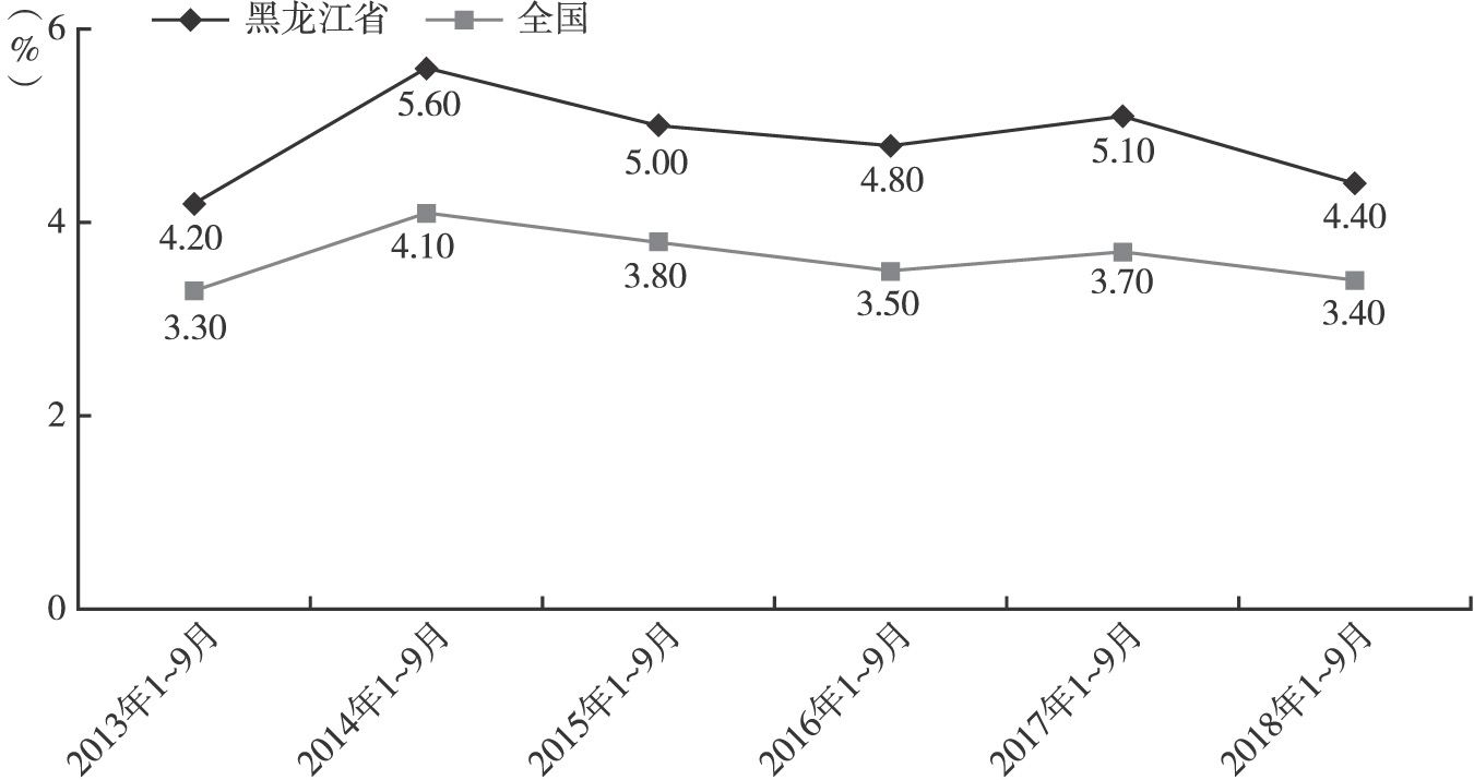 图1 2013～2018年1～9月黑龙江省、全国第一产业增加值增长速度