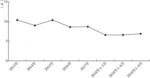 图1 2013年以来黑龙江省服务增加值增长情况
