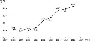图1-1 市场化总指数变化趋势（2008～2016年）