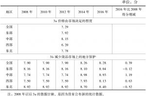 表3-4 分地区市场化进展：产品市场的发育（2008～2016年）