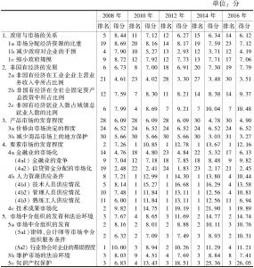 北京市场化各方面指数和分项指数的排名及得分