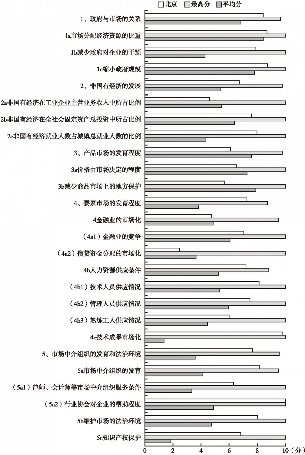 2008年北京市场化各方面指数和分项指数与全国最高分及平均分的比较
