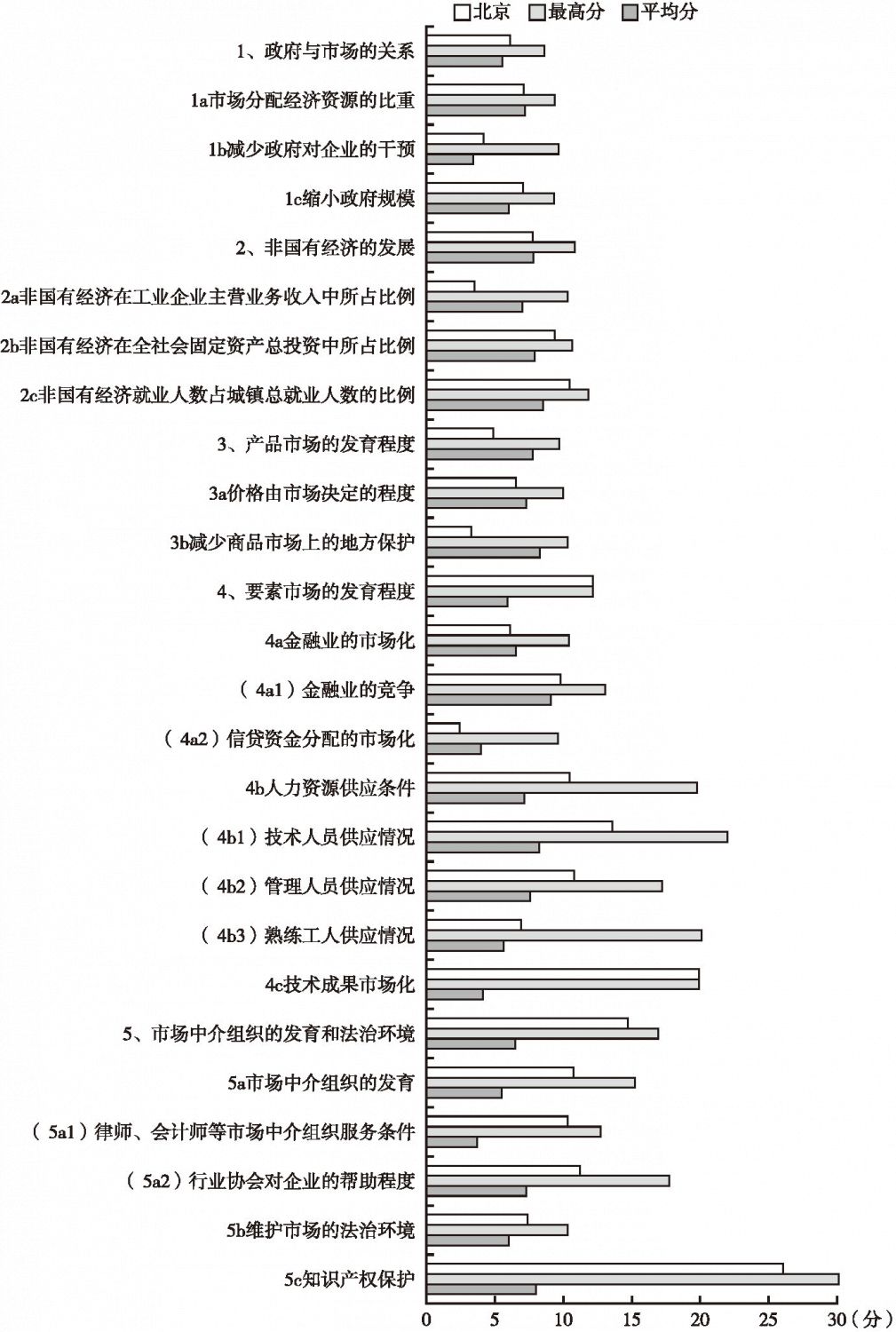 2016年北京市场化各方面指数和分项指数与全国最高分及平均分的比较