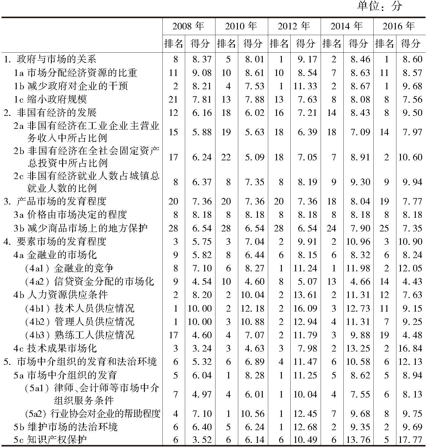 天津市场化各方面指数和分项指数的排名及得分