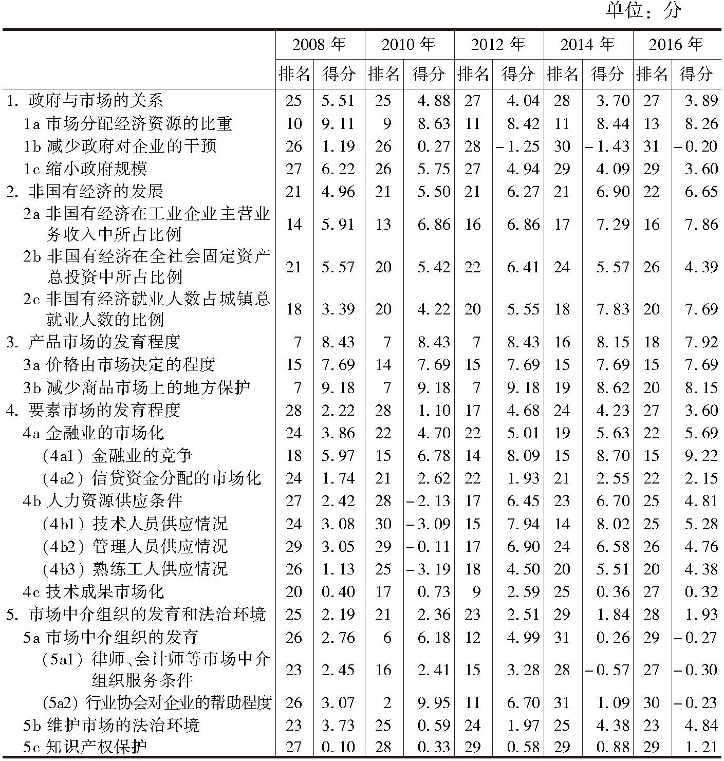 内蒙古市场化各方面指数和分项指数的排名及得分