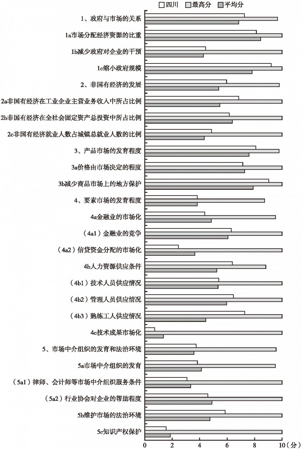 2008年四川市场化各方面指数和分项指数与全国最高分及平均分的比较