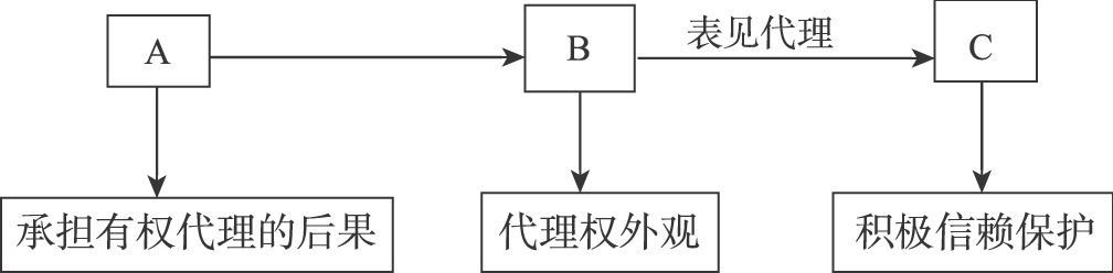 图2 表见代理的逻辑结构