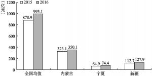 图4-1 沙漠草原文化圈各省区2015～2016年文化及相关产业增加值