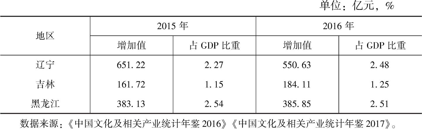 表5-4 分地区文化及相关产业增加值及占GDP比重
