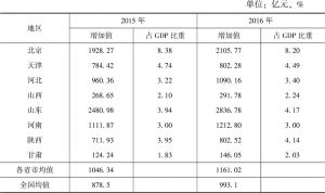 表6-2 分地区文化及相关产业增加值及占GDP比重